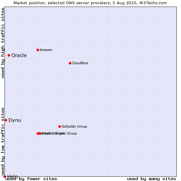 Market position of Oracle vs. Dynu vs. Help