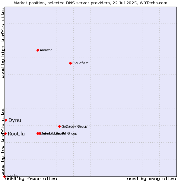 Market position of Dynu vs. Root.lu vs. Help