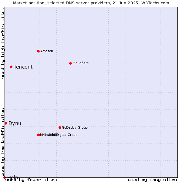 Market position of Tencent vs. Dynu vs. Help