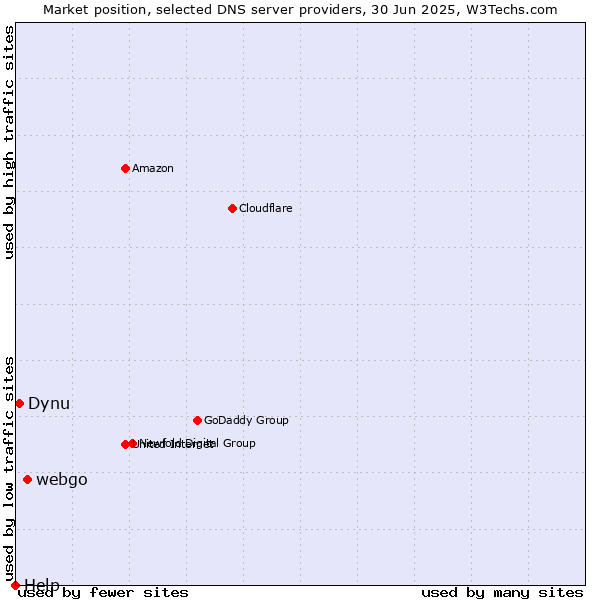 Market position of webgo vs. Dynu vs. Help