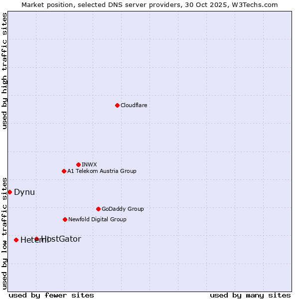 Market position of HostGator vs. Heteml vs. Dynu