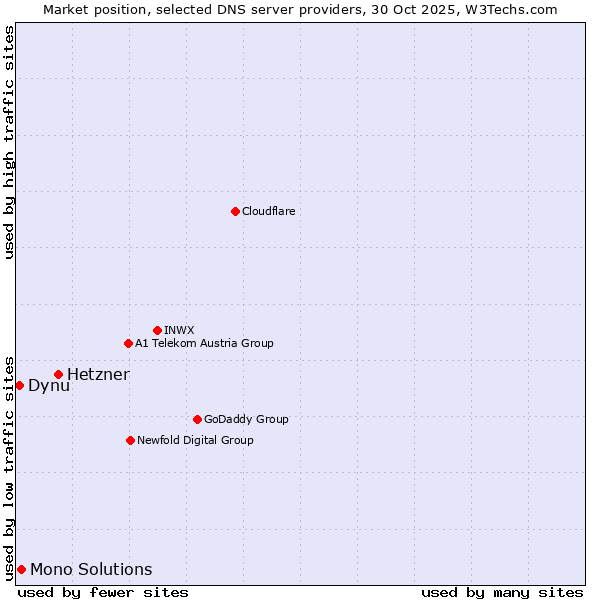 Market position of Hetzner vs. Mono Solutions vs. Dynu