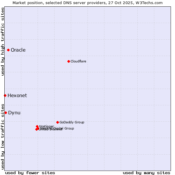 Market position of Oracle vs. Dynu vs. Hexonet