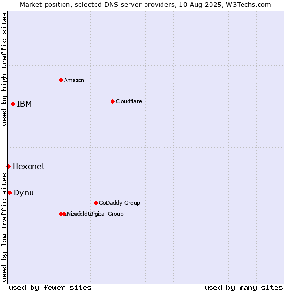 Market position of IBM vs. Dynu vs. Hexonet