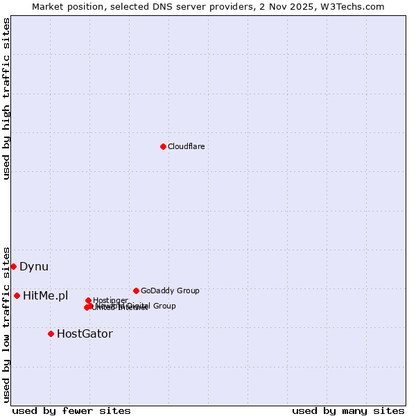 Market position of HostGator vs. HitMe.pl vs. Dynu