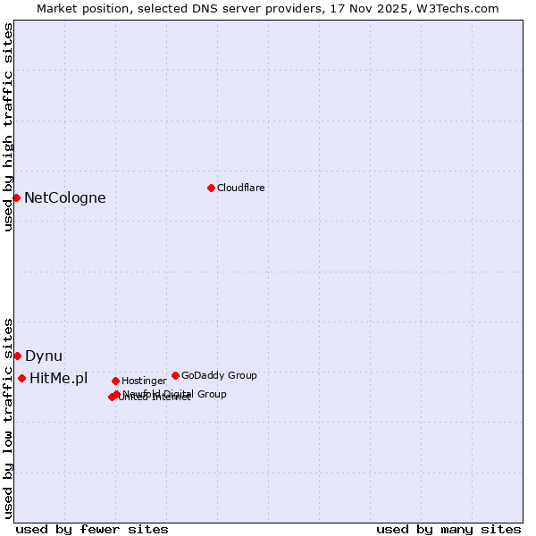 Market position of HitMe.pl vs. Dynu vs. NetCologne