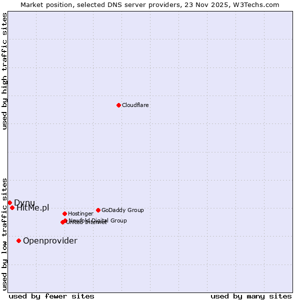 Market position of Openprovider vs. HitMe.pl vs. Dynu