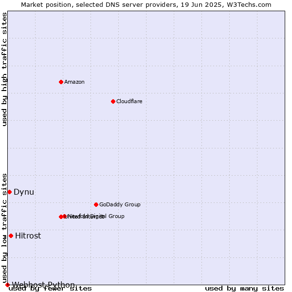 Market position of Hitrost vs. Dynu vs. Webhost Python