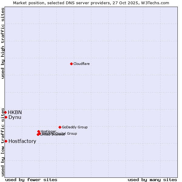 Market position of Hostfactory vs. Dynu vs. HKBN
