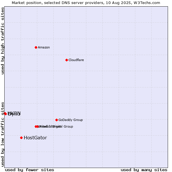 Market position of HostGator vs. Dynu vs. HKBN