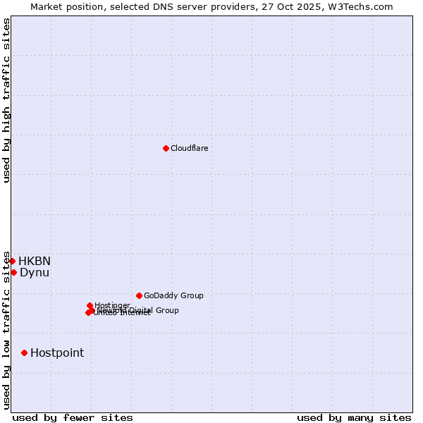 Market position of Hostpoint vs. Dynu vs. HKBN