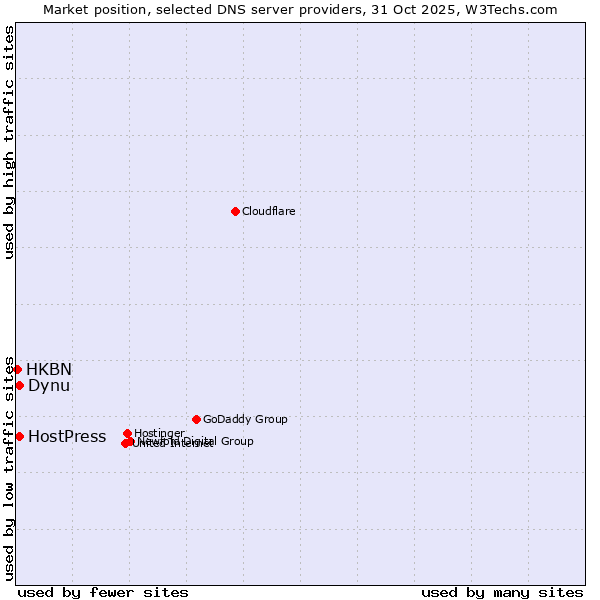 Market position of Dynu vs. HostPress vs. HKBN