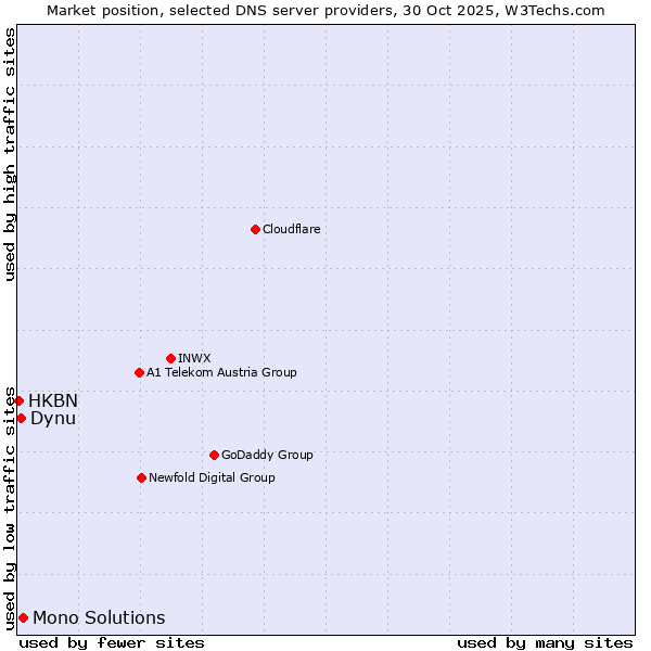 Market position of Mono Solutions vs. Dynu vs. HKBN