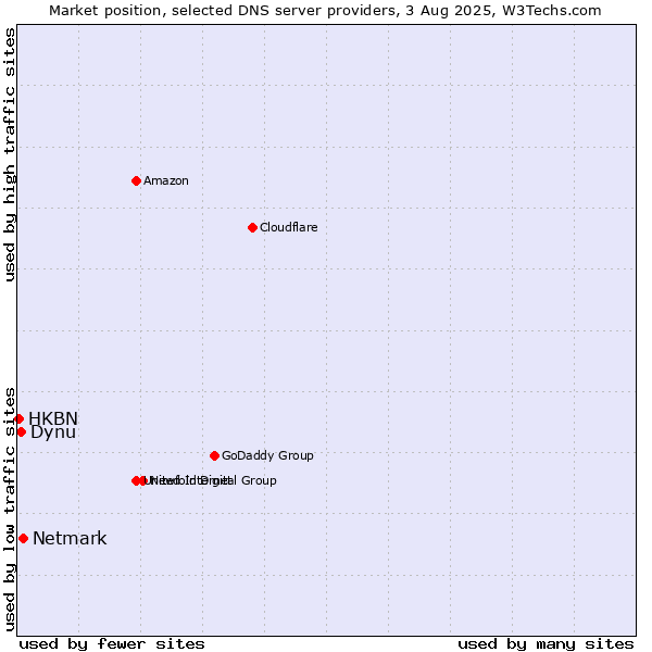 Market position of Netmark vs. Dynu vs. HKBN