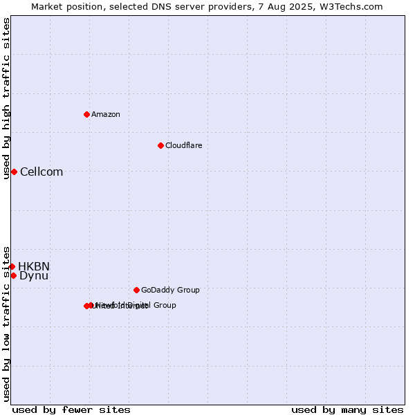 Market position of Cellcom vs. Dynu vs. HKBN