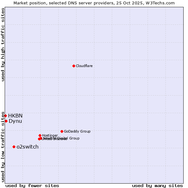 Market position of o2switch vs. Dynu vs. HKBN