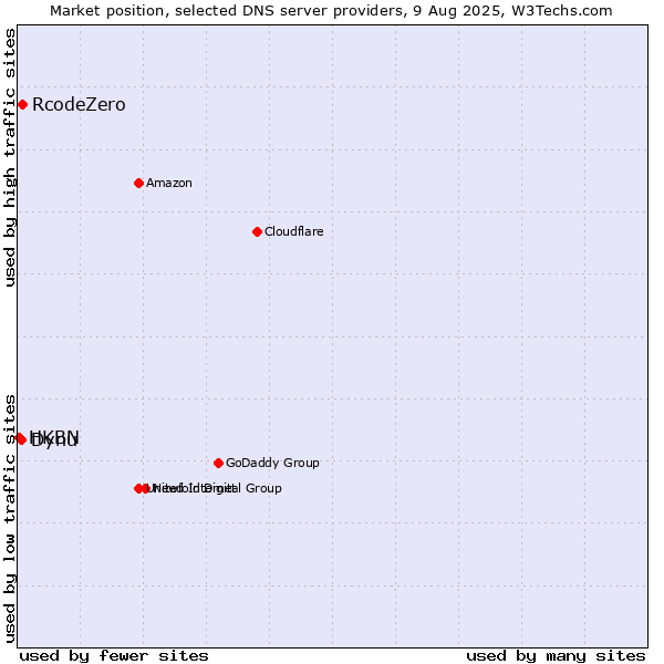 Market position of RcodeZero vs. Dynu vs. HKBN