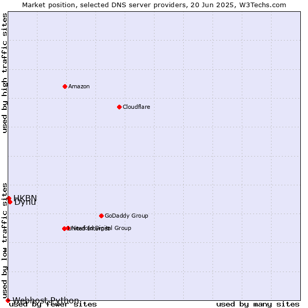 Market position of Dynu vs. HKBN vs. Webhost Python
