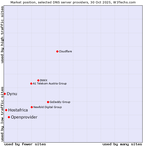 Market position of Openprovider vs. Hostafrica vs. Dynu