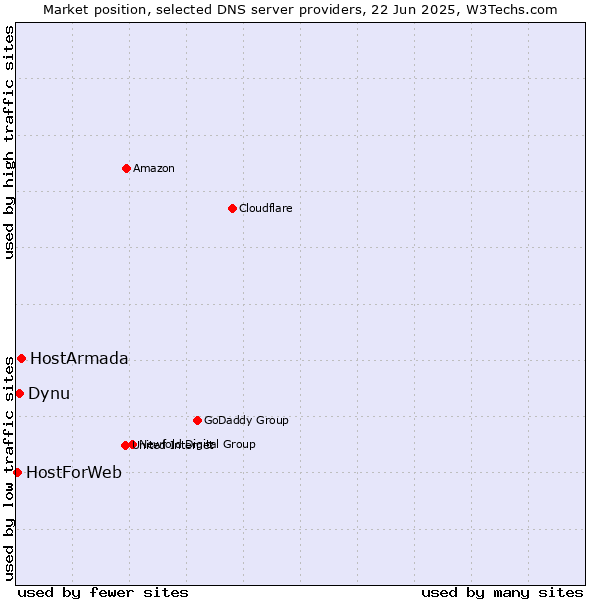 Market position of HostArmada vs. Dynu vs. HostForWeb