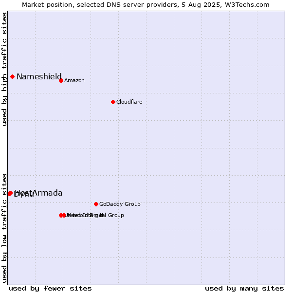 Market position of Nameshield vs. HostArmada vs. Dynu