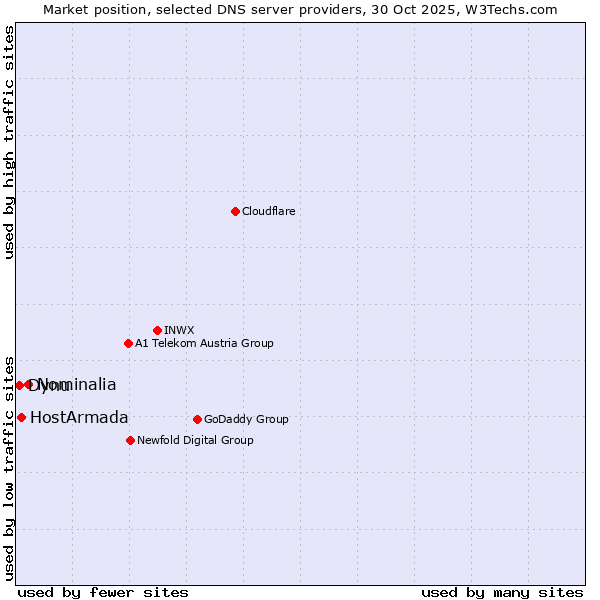 Market position of Nominalia vs. HostArmada vs. Dynu