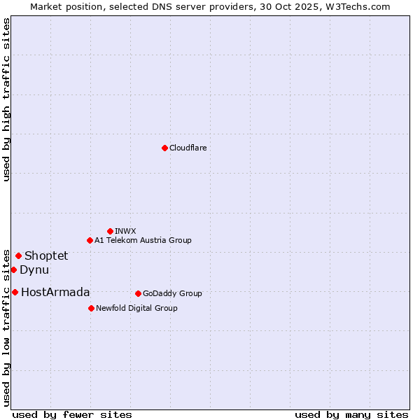 Market position of Shoptet vs. HostArmada vs. Dynu