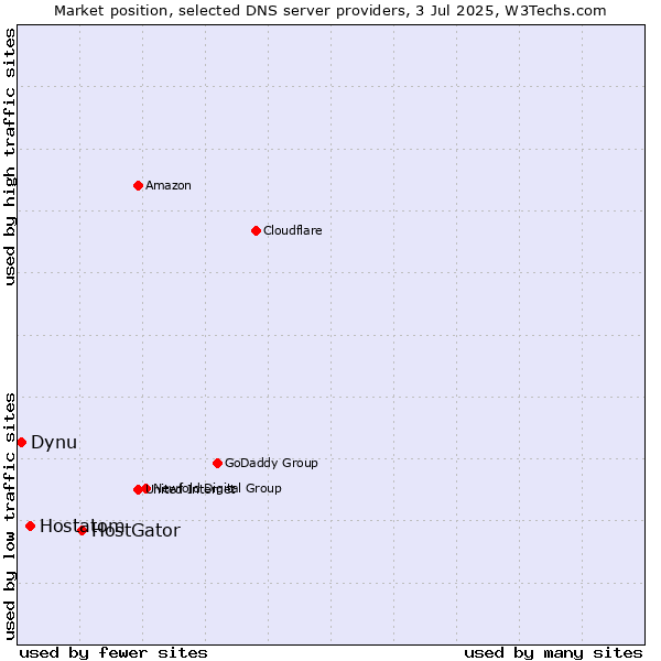 Market position of HostGator vs. Hostatom vs. Dynu