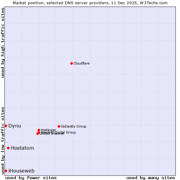 Market position of Hostatom vs. iHouseweb vs. Dynu