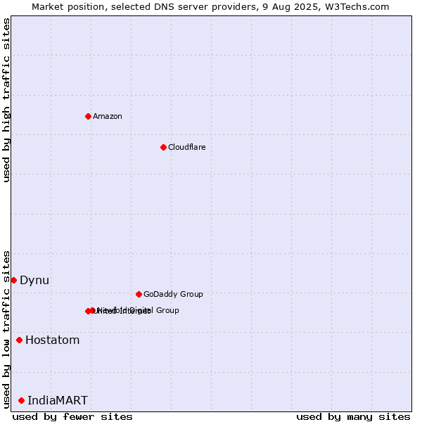Market position of IndiaMART vs. Hostatom vs. Dynu