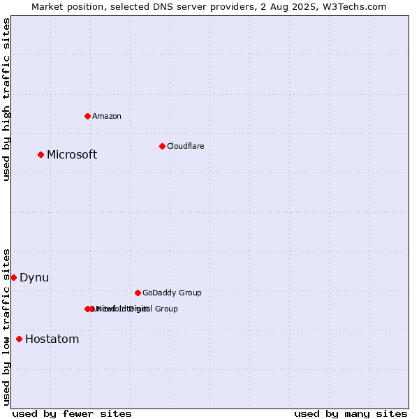 Market position of Microsoft vs. Hostatom vs. Dynu