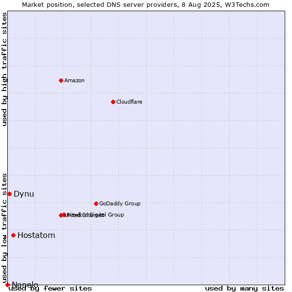 Market position of Hostatom vs. Dynu vs. Nanelo