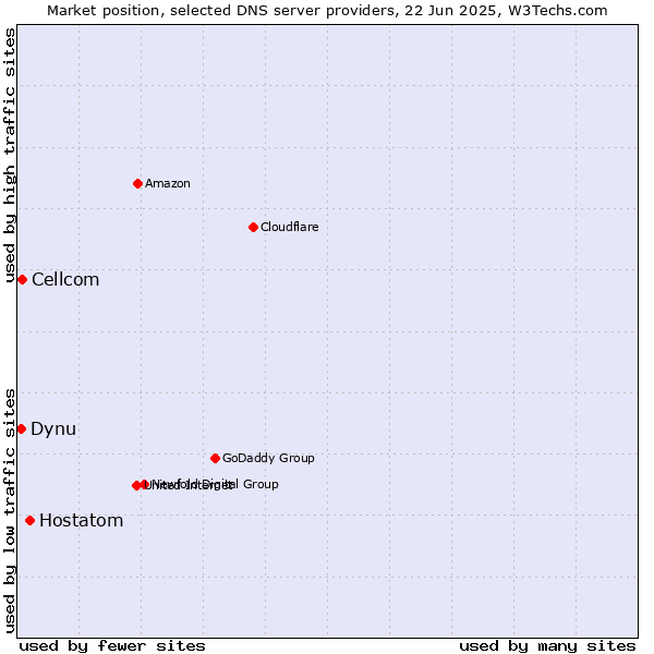Market position of Hostatom vs. Cellcom vs. Dynu
