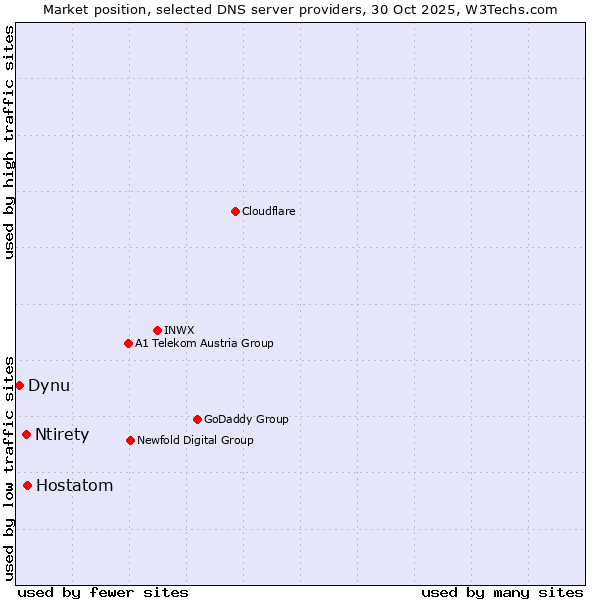 Market position of Hostatom vs. Ntirety vs. Dynu
