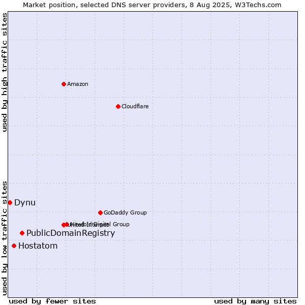 Market position of PublicDomainRegistry vs. Hostatom vs. Dynu
