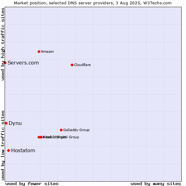 Market position of Hostatom vs. Dynu vs. Servers.com
