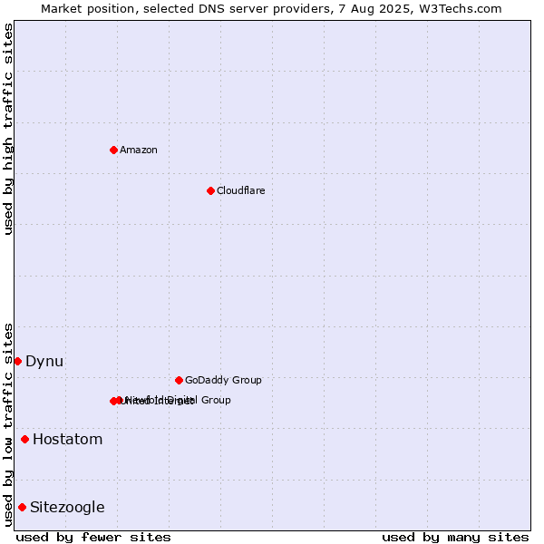 Market position of Hostatom vs. Sitezoogle vs. Dynu