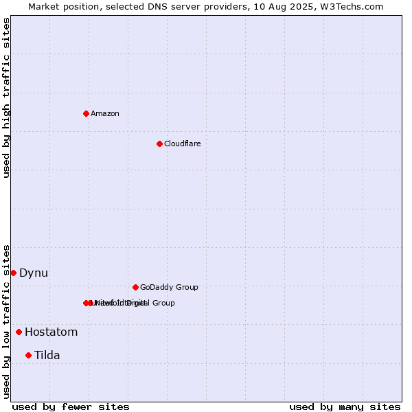 Market position of Tilda vs. Hostatom vs. Dynu