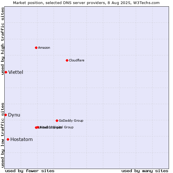 Market position of Hostatom vs. Viettel vs. Dynu
