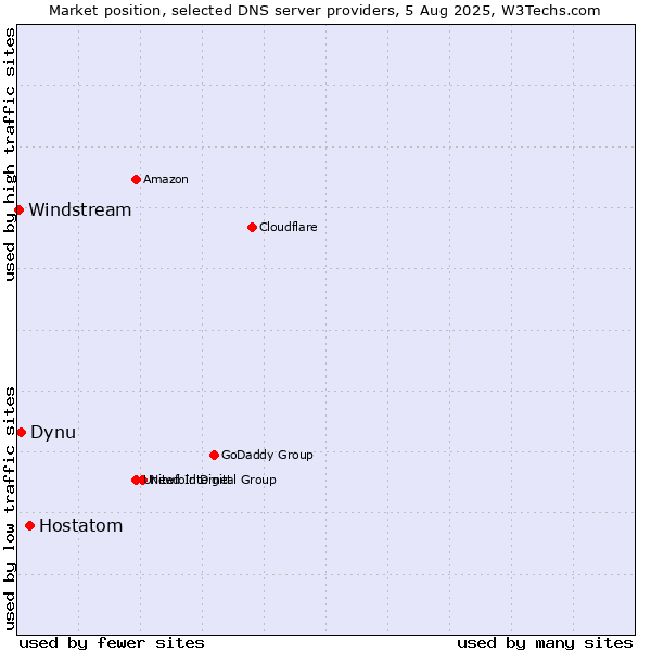 Market position of Hostatom vs. Dynu vs. Windstream
