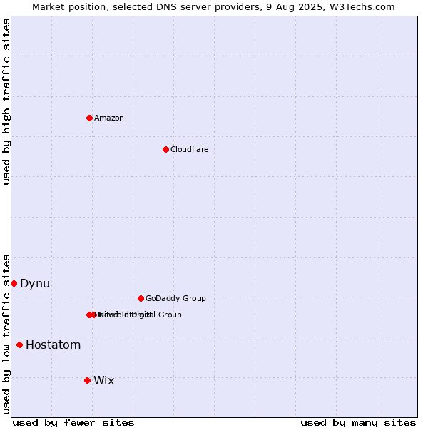Market position of Wix vs. Hostatom vs. Dynu