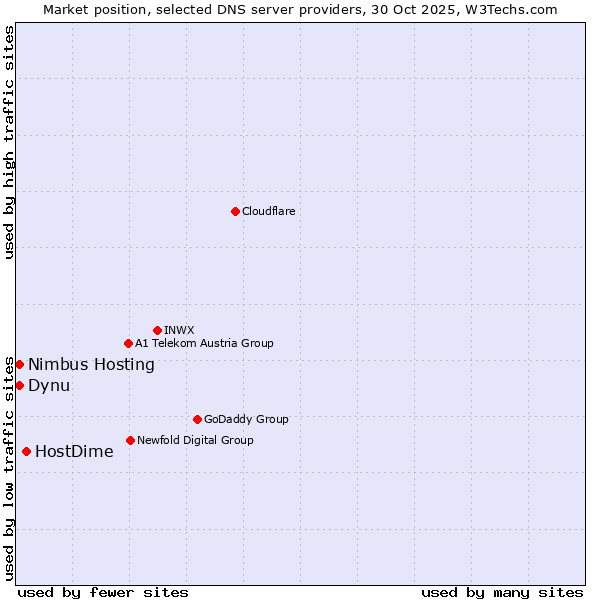 Market position of HostDime vs. Dynu vs. Nimbus Hosting