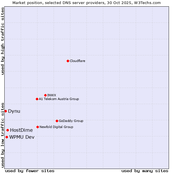 Market position of HostDime vs. WPMU Dev vs. Dynu