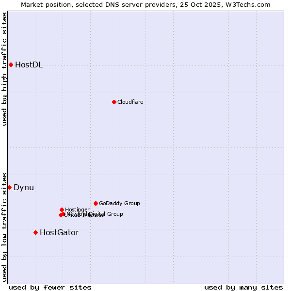 Market position of HostGator vs. HostDL vs. Dynu