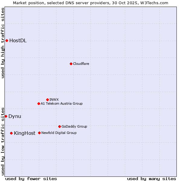 Market position of KingHost vs. HostDL vs. Dynu