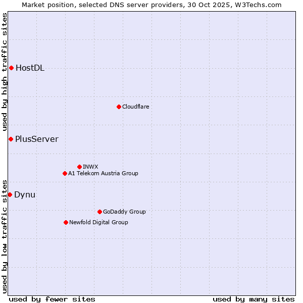 Market position of HostDL vs. PlusServer vs. Dynu