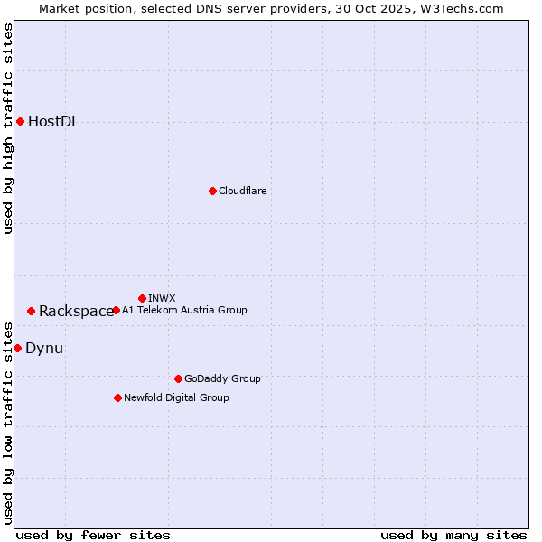 Market position of Rackspace vs. HostDL vs. Dynu
