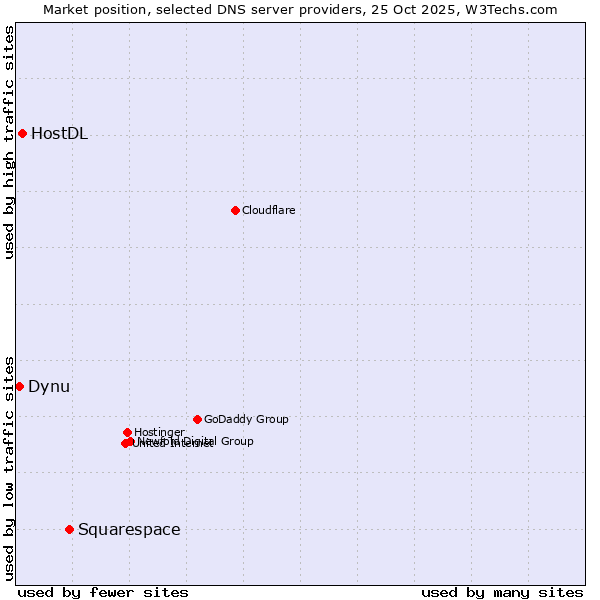 Market position of Squarespace vs. HostDL vs. Dynu