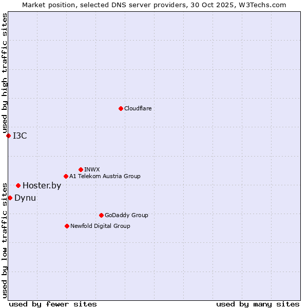 Market position of Hoster.by vs. Dynu vs. I3C