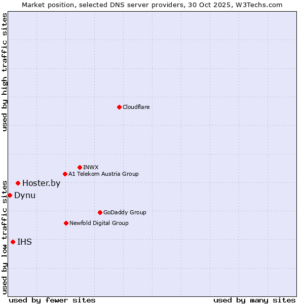 Market position of Hoster.by vs. IHS vs. Dynu